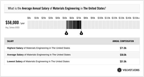 Materials Engineering Annual Salary