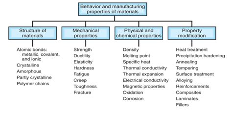 Materials Engineering General Description