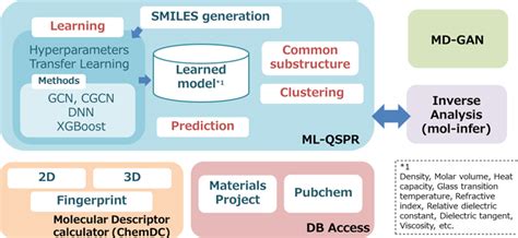 Materials Informatics And Machine Learning