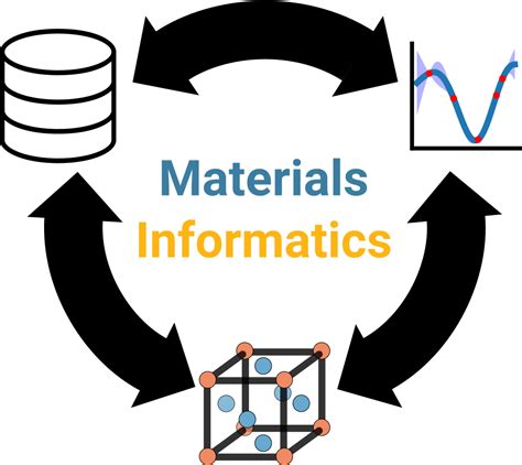 Materials Informatics Informatics