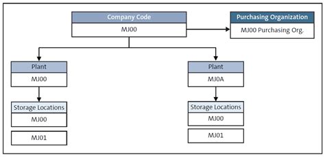 Materials Management Organizational Structure