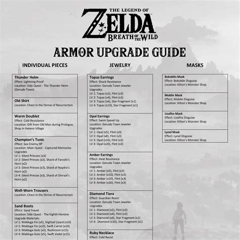 Materials Needed For Upgrades Botw
