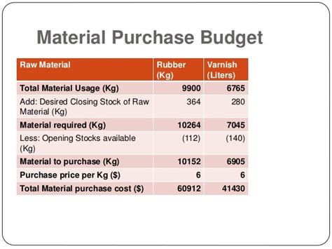 Materials Purchase Budget