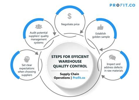Materials Quality Control