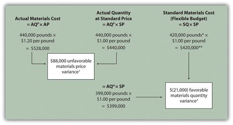 Materials Quantity Variance Example