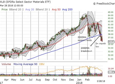 Materials Sector Etf Spdr