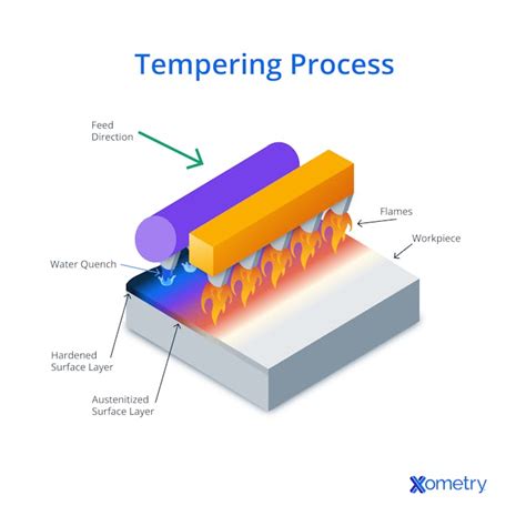 Materials Tempering Definition