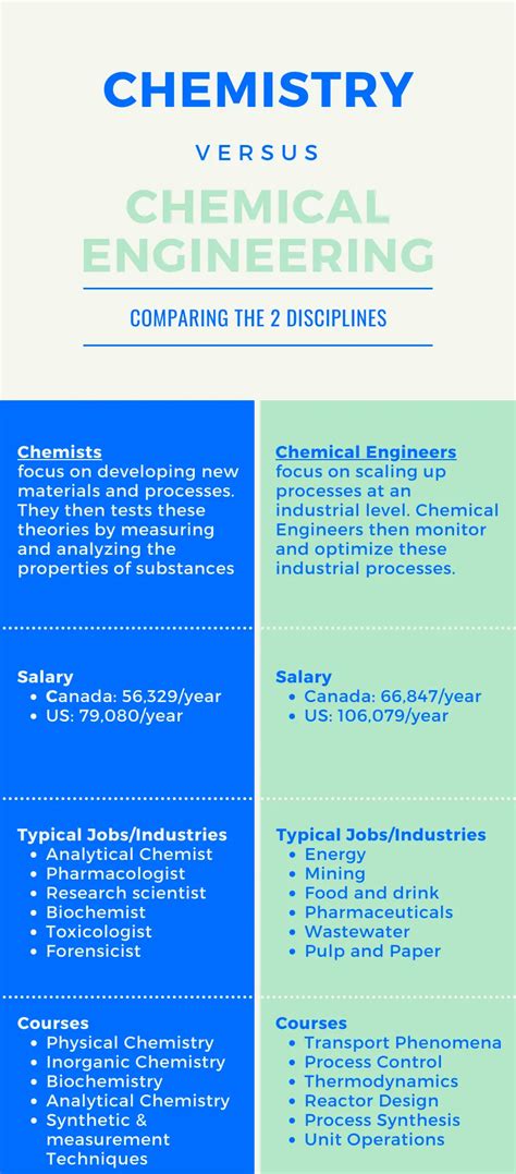 Materials Vs Chemical Engineering