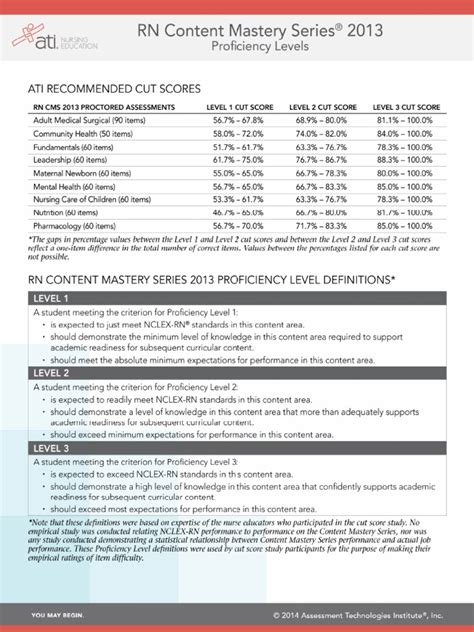 Maternal Newborn Ati Proctored Exam Levels