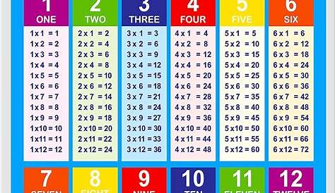 Multiplication Table Poster Chart Laminated for Kids and Math Classroom
