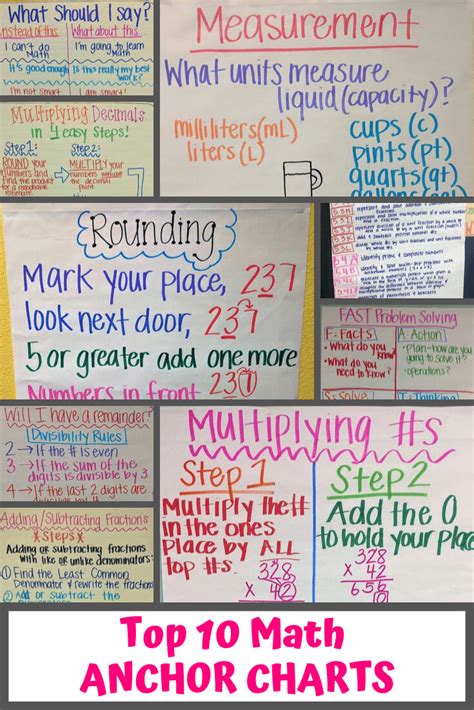 Math Anchor Charts Elementary