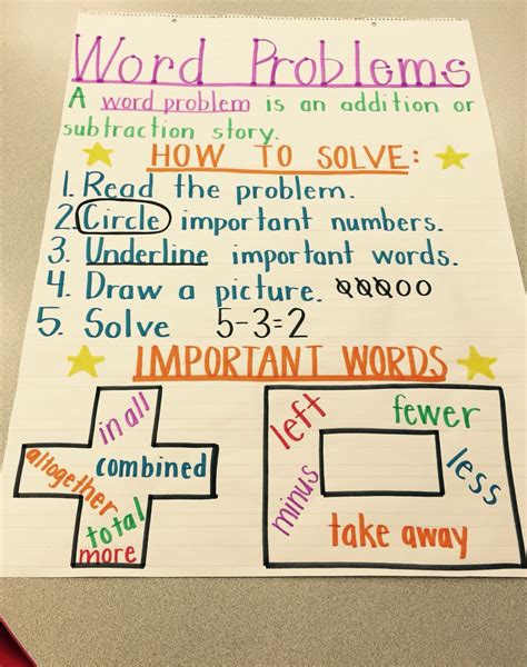 Math Anchor Charts For Solving Word Problems