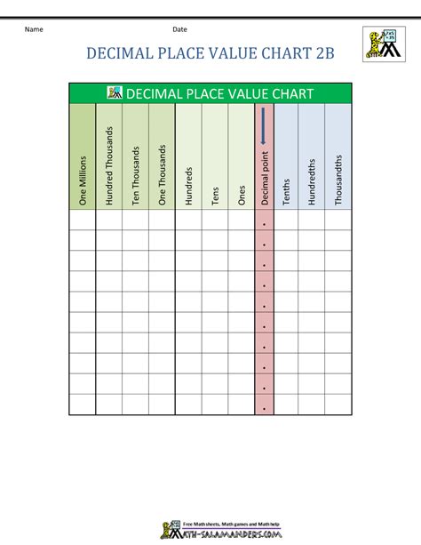 Math Chart Decimals