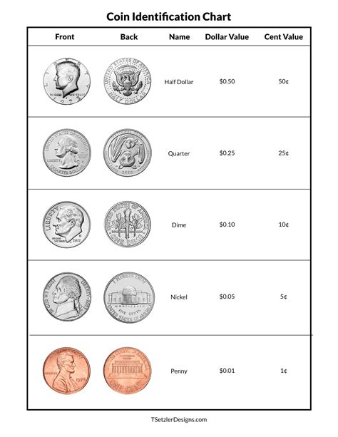 Math Coin Identifier Value Printable