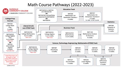 Math Courses Offered In College
