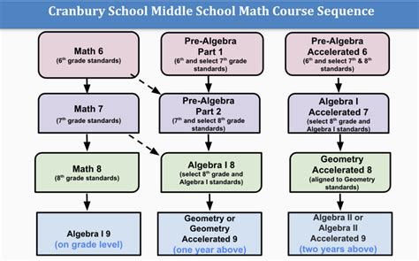 Math Curriculum Order