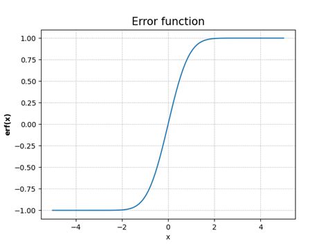 math error function python