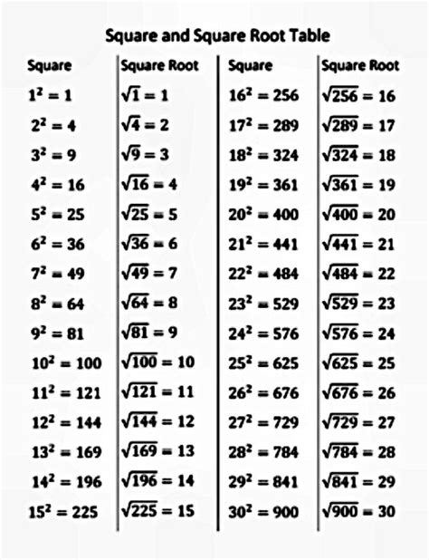 math table square root