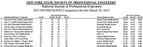 Mathcounts Historical Results