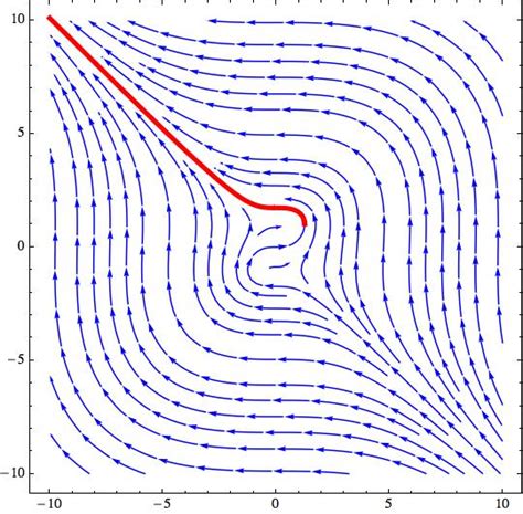 Mathematica Plot Solution Of Differential Equation
