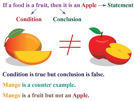 Mathematical Counterexample
