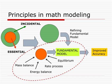 mathematical modelling