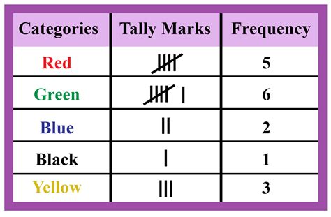 Mathematics Frequency