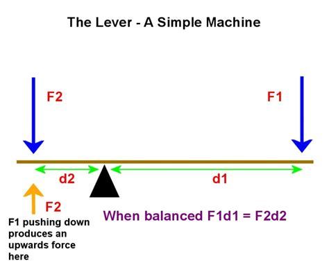 Mathematics of Lever Mechanics