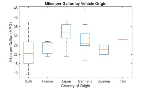 Matlab Boxplot Xlabel