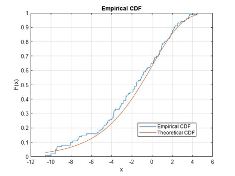 matlab empirical cdf