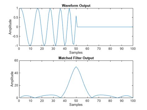 Matlab Filter Waveform