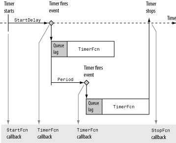 Matlab Gui Timer Callback