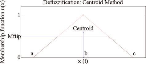Matlab Implement Defuzzification