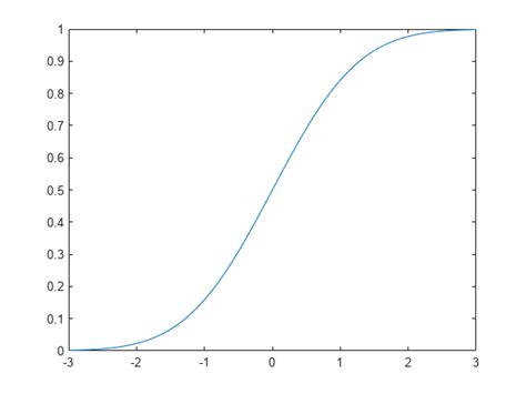 matlab normal cdf