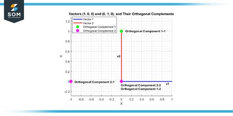 Matlab Orthogonal Complement