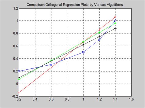 Matlab Orthogonal Distance Regression