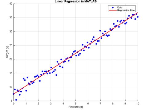 Matlab Orthogonal Linear Regression
