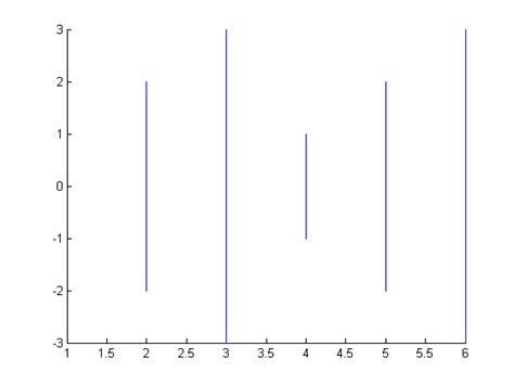 matlab plot vertical line between two points