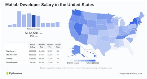 Matlab Salary