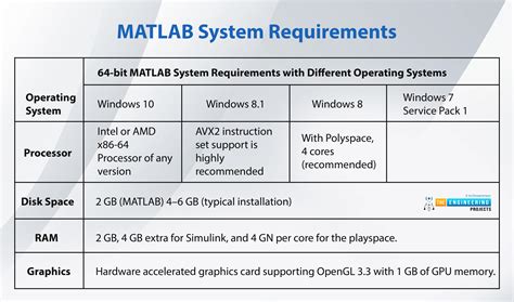 Matlab Simulink System Requirements
