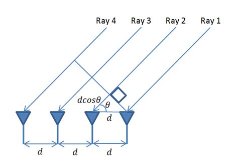 Matlab Uniform Array