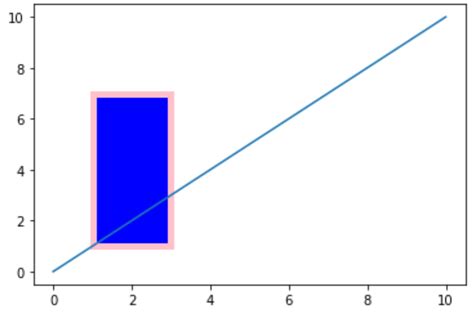 Matplotlib Axes Draw Rectangle