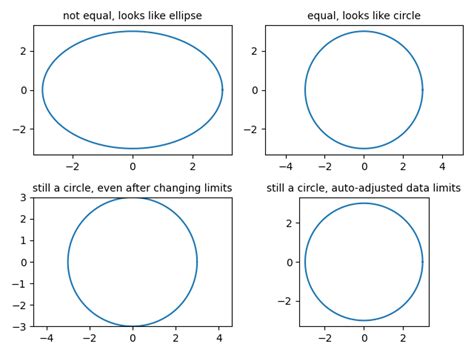 Matplotlib Axes Equal Ratio