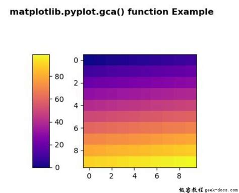 Matplotlib Axes Gca