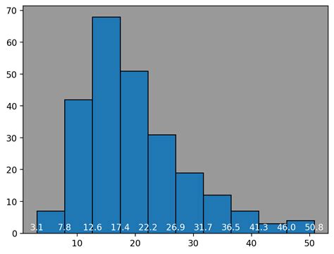 Matplotlib Bin Values
