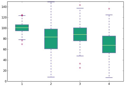 Matplotlib Boxplot Bins