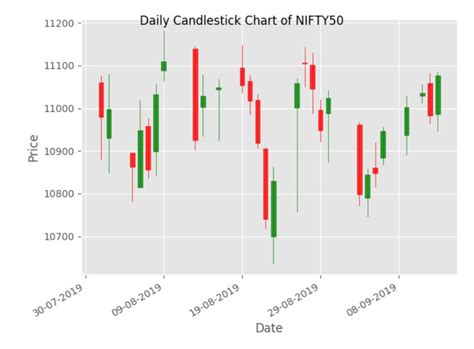Matplotlib Candlestick Graph Tutorial