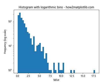 Matplotlib Hist Bin Count