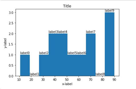 Matplotlib Histogram Bar Labels
