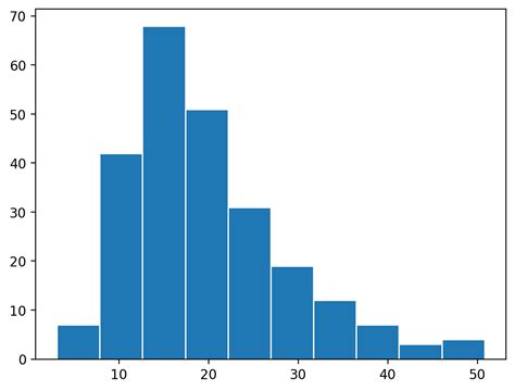 Matplotlib Histogram Bin